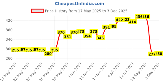 flipkart.com akvanar Marker Pen 48 PCS Drawing set Nib Sketch Pens akvanar Price History Graph from 17 May 2025 to 3 Dec 2025