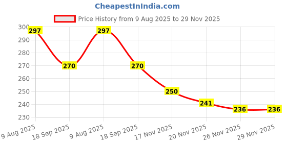 flipkart.com akvanar Modren Special Pouch Large Pencil Case School [Pack of:-1] Geometry Box akvanar Price History Graph from 9 Aug 2025 to 26 Nov 2025