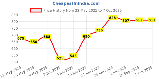 flipkart.com akvanar New Paw Patrol Pup Buddies Action Figure Toy akvanar Price History Graph from 22 May 2025 to 7 Oct 2025