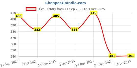 flipkart.com akvanar panda Pencil pouch Compartment Large Stationery School Pencil Pouch Bag 1 Art Canvas Pencil Box akvanar Price History Graph from 11 Sep 2025 to 3 Dec 2025