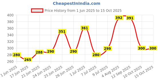 flipkart.com akvanar panda Pencil pouch Multipurpose Zipper Pencil pouch School StationeryBox Geometry Box akvanar Price History Graph from 1 Jun 2025 to 14 Oct 2025