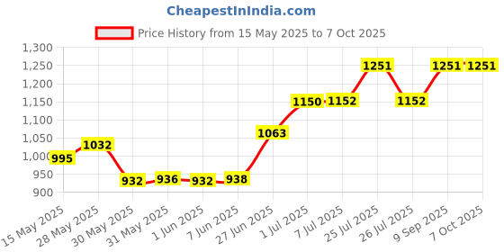 flipkart.com akvanar Paw Patrol Characters & Vans Figures Toy (Multicolor) akvanar Price History Graph from 15 May 2025 to 6 Oct 2025