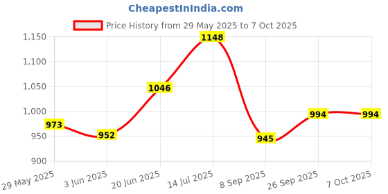 flipkart.com akvanar Paw Patrol Dogs Characters & Vans Figures Toy (Multicolor) akvanar Price History Graph from 29 May 2025 to 7 Oct 2025