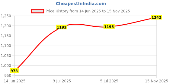 flipkart.com akvanar Paw Patrol Pup Buddies Action Figure Toy akvanar Price History Graph from 14 Jun 2025 to 15 Nov 2025