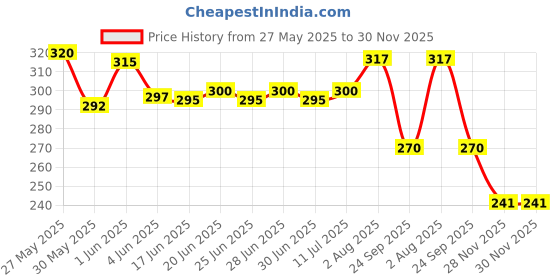 flipkart.com akvanar pencil box pouch 1 Art Artificial Leather Pencil Box akvanar Price History Graph from 27 May 2025 to 29 Nov 2025