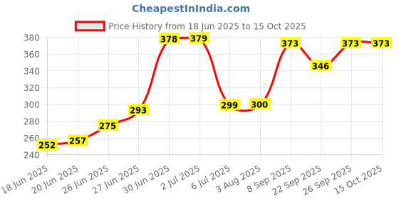 flipkart.com akvanar Pencil Case Army pouch Large Capacity School Pouch Bag Geometry Box akvanar Price History Graph from 18 Jun 2025 to 15 Oct 2025