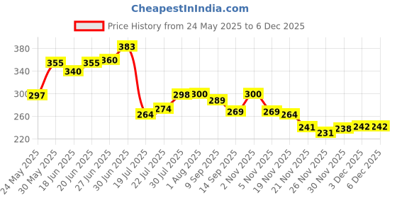 flipkart.com akvanar Pencil panda pouch Multipurpose Zipper Pencil Pouch School Stationery Box Geometry Box akvanar Price History Graph from 24 May 2025 to 5 Dec 2025