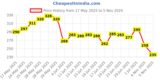 flipkart.com akvanar Pencil pouch 3 Compartment Pencil Case Large Capacity Stationery school 1 Art Canvas Pencil Box akvanar Price History Graph from 17 May 2025 to 5 Nov 2025