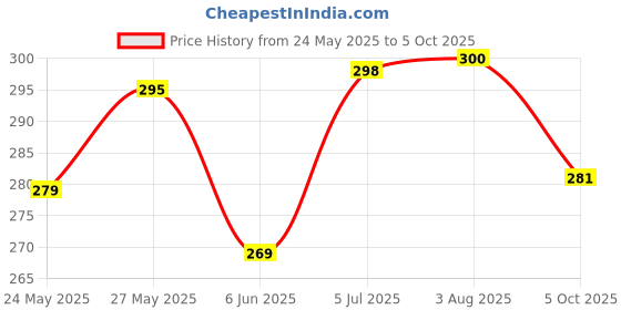 flipkart.com akvanar Pencil pouch School Stationery Box Multipurpose Zipper Geometry Box akvanar Price History Graph from 24 May 2025 to 5 Oct 2025