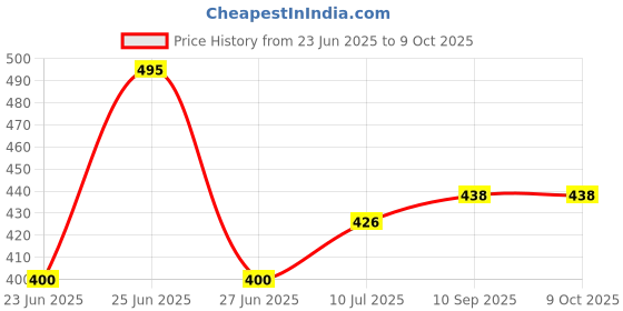 flipkart.com akvanar Rabbit Smart Mobile Phone Small cell Phone Toy Musical Toy light music multicolo akvanar Price History Graph from 23 Jun 2025 to 9 Oct 2025