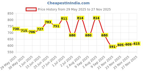 flipkart.com akvanar Reay for Action Mission Toy Baby Kids Unbreakable Pup Buddies akvanar Price History Graph from 29 May 2025 to 27 Nov 2025