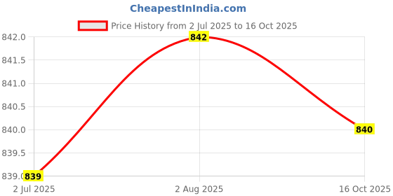 flipkart.com akvanar Rolls Royce Phantom 1 :32 Metal car Toy Open Door with Light Music multicolor akvanar Price History Graph from 2 Jul 2025 to 16 Oct 2025