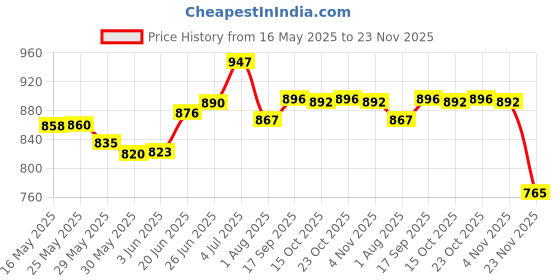 flipkart.com akvanar rolls royce phantom 1:32Metal car Toy Open Door with Light Music multicolor akvanar Price History Graph from 16 May 2025 to 23 Nov 2025