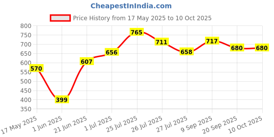flipkart.com akvanar Tractor Digger Crane Babies Take Apart Toy Set DIY PlasticAssemble Toy Kit akvanar Price History Graph from 17 May 2025 to 10 Oct 2025