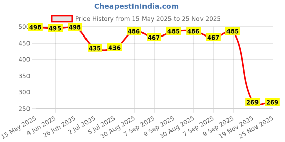 flipkart.com akvanar Tractors with Farmer Trolley Toy Pull Back Toy for Kids Pack of 1 (Multicolor) akvanar Price History Graph from 15 May 2025 to 25 Nov 2025