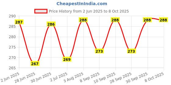 flipkart.com akvanar y 4 P Cubes multiclor 1 Pieces akvanar Price History Graph from 2 Jun 2025 to 8 Oct 2025