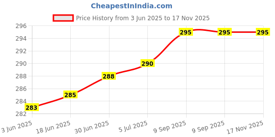 flipkart.com akway Wall Charger Accessory Combo for All Vivo Smartphones with Micro USB Cable akway Price History Graph from 3 Jun 2025 to 16 Nov 2025