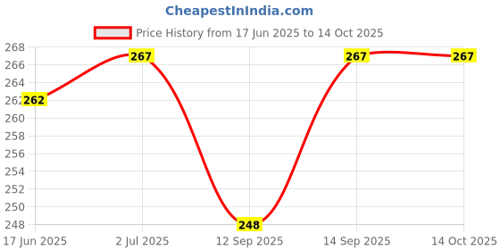 flipkart.com akway Wall Charger Accessory Combo for ALL VIVO Smartphones With TYPE-C Cable akway Price History Graph from 17 Jun 2025 to 14 Oct 2025