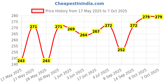 flipkart.com akway Wall Charger Accessory Combo for Oppo f1s / f3 / f3 plus / f5 / f5 youth / f7 / a83 / a37 / a71 / a57,F1S,F1 PLUS akway Price History Graph from 17 May 2025 to 7 Oct 2025
