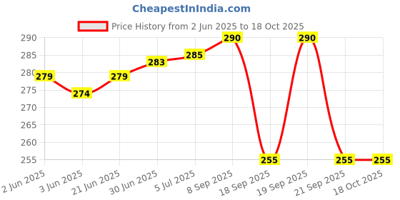 flipkart.com akway Wall Charger Accessory Combo for Redmi Note 7 Pro, Note 8 Pro, All Other Xiaomi Type C Mobile Phones akway Price History Graph from 2 Jun 2025 to 17 Oct 2025