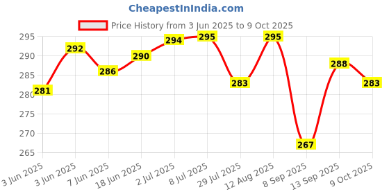 flipkart.com akway Wall Charger Accessory Combo for Vivo Y11, V5 Plus, V3, V7, V7+, V9, V9 Youth, Y69, V5, V1, V1 max, V3 max akway Price History Graph from 3 Jun 2025 to 9 Oct 2025
