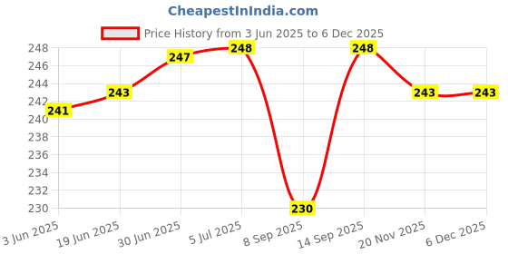 flipkart.com akway Wall Charger Accessory Combo for Vivo Y33T,Y21T,Y53S,Y51A,Y72,X60,V21 5G,Y33S,Y21e,Y73,U3X,Y23 5G,Y21e,X60 akway Price History Graph from 3 Jun 2025 to 5 Dec 2025