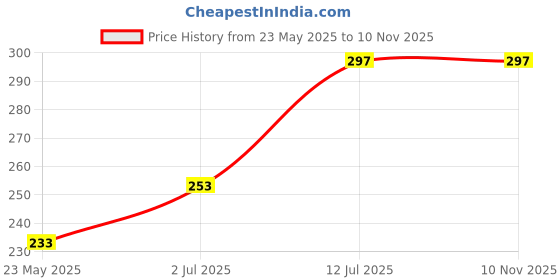 flipkart.com akxucart New Born Baby Sleeping Bag Comfortable & Easy To Carry Your Baby Anywhere Bag Sleeping Bag akxucart Price History Graph from 23 May 2025 to 10 Nov 2025