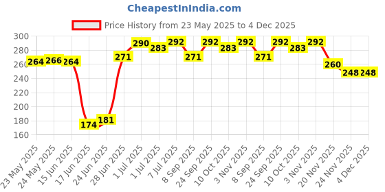 flipkart.com akxucart New Born Baby Sleeping Bag Comfortable & Easy To Carry Your Baby Anywhere Sleepi Sleeping Bag akxucart Price History Graph from 23 May 2025 to 4 Dec 2025