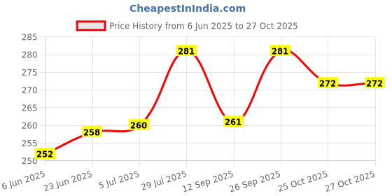 flipkart.com akxucart New Born Baby Sleeping Bag Comfortable & Easy To Carry Your Baby Anywhere Sleeping Bag akxucart Price History Graph from 6 Jun 2025 to 26 Oct 2025