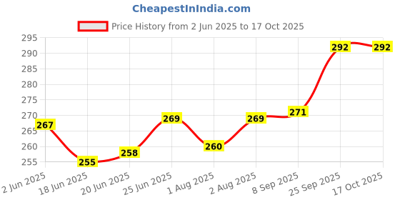 flipkart.com akxucart New Born Baby Sleeping Bag Comfortable & Easy To Carry Your Baby Anywhere Sleeping Bag akxucart Price History Graph from 2 Jun 2025 to 17 Oct 2025