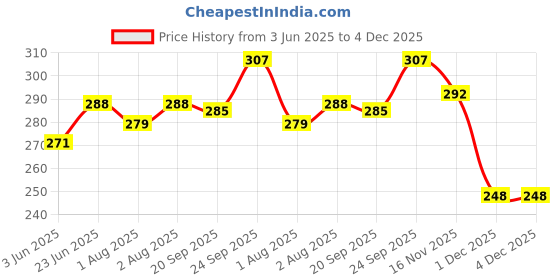 flipkart.com akxucart New Born Baby Sleeping Bag Comfortable & Easy To Carry Your Baby Anywhere Sleeping Bag akxucart Price History Graph from 3 Jun 2025 to 4 Dec 2025