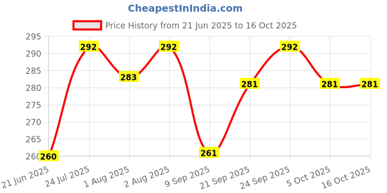 flipkart.com akxucart new Born Baby Sleeping Bag Comfortable &Easy To CarryYour Baby Anywhere Sleeping Sleeping Bag akxucart Price History Graph from 21 Jun 2025 to 16 Oct 2025