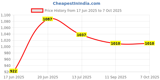 flipkart.com al-afandi 1000 W Radiant Cooktop Jog Dial al-afandi Price History Graph from 17 Jun 2025 to 7 Oct 2025