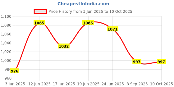 flipkart.com al-afandi 1000 W Radiant Cooktop Jog Dial al-afandi Price History Graph from 3 Jun 2025 to 10 Oct 2025
