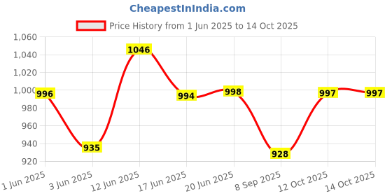 flipkart.com al-afandi 1000 W Radiant Cooktop Jog Dial al-afandi Price History Graph from 1 Jun 2025 to 13 Oct 2025