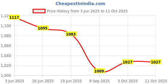 flipkart.com al-afandi 1000 W Radiant Cooktop Jog Dial al-afandi Price History Graph from 3 Jun 2025 to 10 Oct 2025