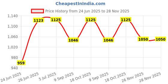 flipkart.com al-afandi 1000 W Radiant Cooktop Jog Dial al-afandi Price History Graph from 24 Jun 2025 to 28 Nov 2025