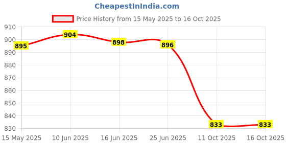 flipkart.com al-afandi 500 W Radiant Cooktop Jog Dial al-afandi Price History Graph from 15 May 2025 to 16 Oct 2025