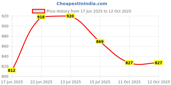 flipkart.com al-afandi 500 W Radiant Cooktop Jog Dial al-afandi Price History Graph from 17 Jun 2025 to 11 Oct 2025
