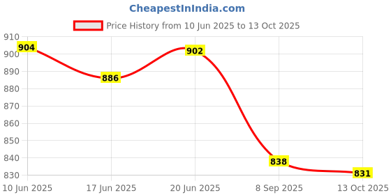 flipkart.com al-afandi 500 W Radiant Cooktop Jog Dial al-afandi Price History Graph from 10 Jun 2025 to 13 Oct 2025