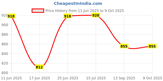 flipkart.com al-afandi 500 W Radiant Cooktop Jog Dial al-afandi Price History Graph from 11 Jun 2025 to 9 Oct 2025