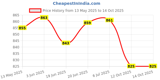 flipkart.com al-afandi 500 W Radiant Cooktop Jog Dial al-afandi Price History Graph from 13 May 2025 to 14 Oct 2025