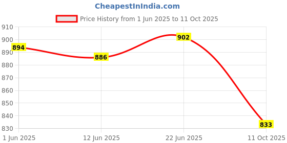 flipkart.com al-afandi 500 W Radiant Cooktop Jog Dial al-afandi Price History Graph from 1 Jun 2025 to 11 Oct 2025
