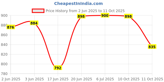 flipkart.com al-afandi 500 W Radiant Cooktop Jog Dial al-afandi Price History Graph from 2 Jun 2025 to 11 Oct 2025