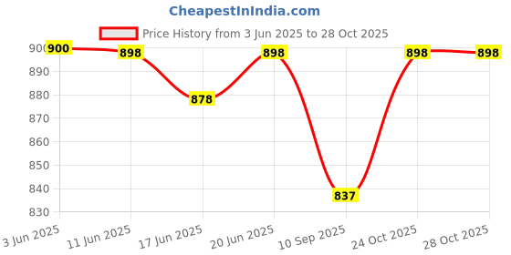 flipkart.com al-afandi 500 W Radiant Cooktop Jog Dial al-afandi Price History Graph from 3 Jun 2025 to 28 Oct 2025