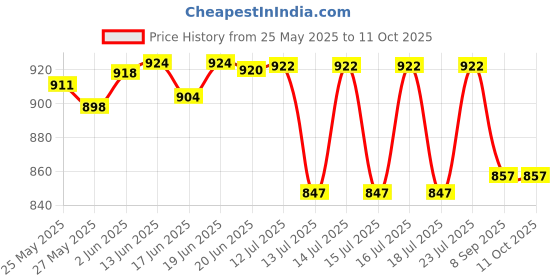 flipkart.com al-afandi 500 W Radiant Cooktop Jog Dial al-afandi Price History Graph from 25 May 2025 to 10 Oct 2025