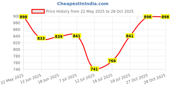flipkart.com al-afandi Grey (220V & 500W) Small Electric Coil Heater, Cooktop Hotplate, Charcoal Burner Electric Cooking Heater al-afandi Price History Graph from 22 May 2025 to 28 Oct 2025