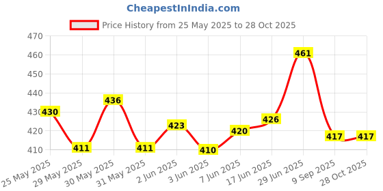 flipkart.com glowtech Al Afandi Quick Light Magic Coal Stick (Pack of 10 Roll) (100 Disc) Hookah Charcoals glowtech Price History Graph from 25 May 2025 to 27 Oct 2025