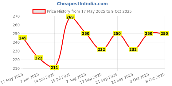 flipkart.com al atash 2Pc Ironing Cloth, Heat-Resistant Protective Mesh for Safe &Wrinkle-Free Ironing Ironing Mat al atash Price History Graph from 17 May 2025 to 3 Oct 2025
