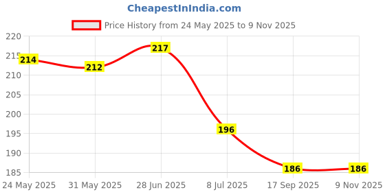 flipkart.com al atash 55 PCS Pokemon Cards, Rainbow Foil Card, Assorted Cards Deck Box -V Series Cards al atash Price History Graph from 24 May 2025 to 8 Nov 2025